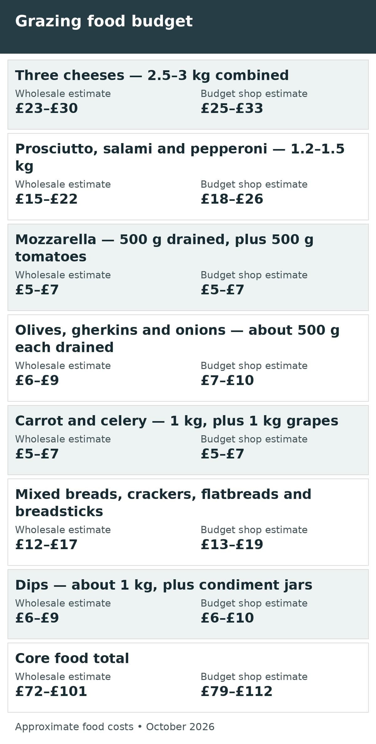 Handwritten grazing food budget sheet listing ingredients, quantities and wholesale versus supermarket cost estimates for about fifty guests