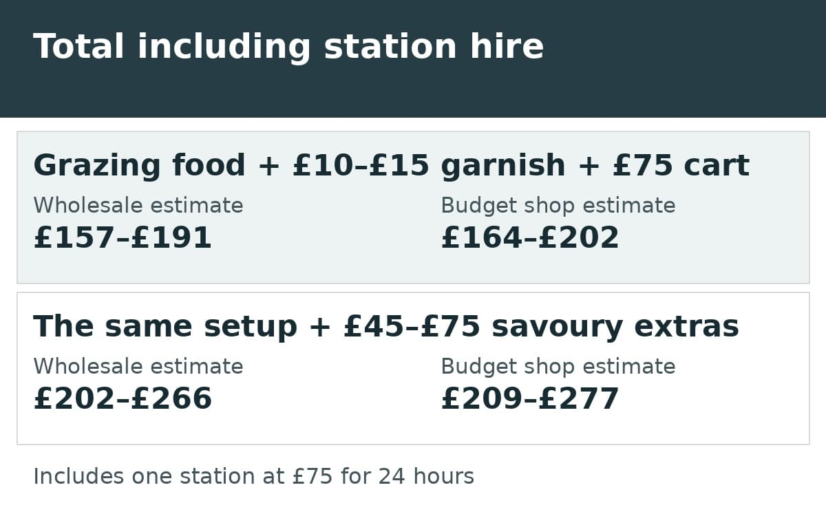 Estimated costs for grazing food and savoury extras including station hire for 24 hours.