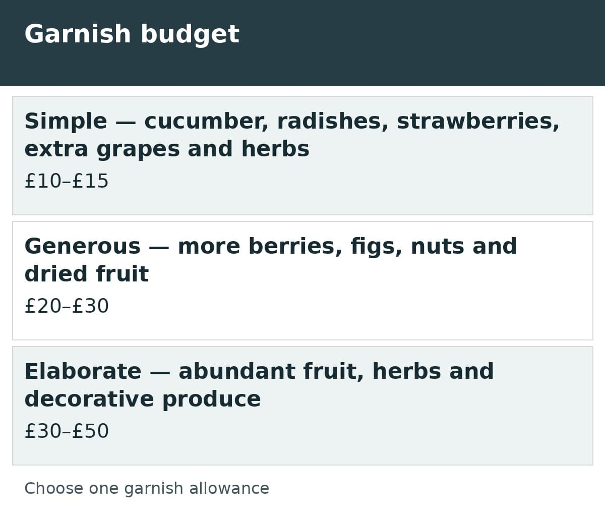 Garnish budget planning sheet showing simple versus elaborate fruit, herb and edible garnish allowances for a DIY grazing table