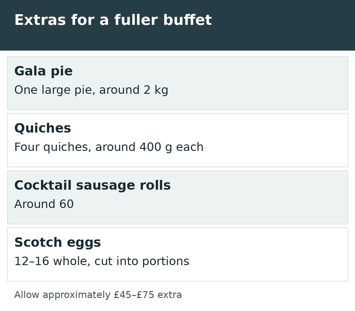 Handwritten fuller buffet extras sheet listing gala pie, quiches, sausage rolls and Scotch eggs with quantities and cost notes beside a grazing cart